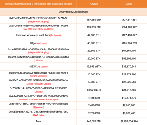 Bybit ETH hack